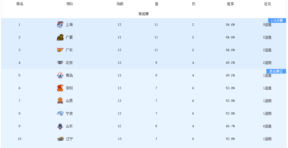 CBA开赛至今,已有五名教练下课,下一位会是谁?这几人很危险